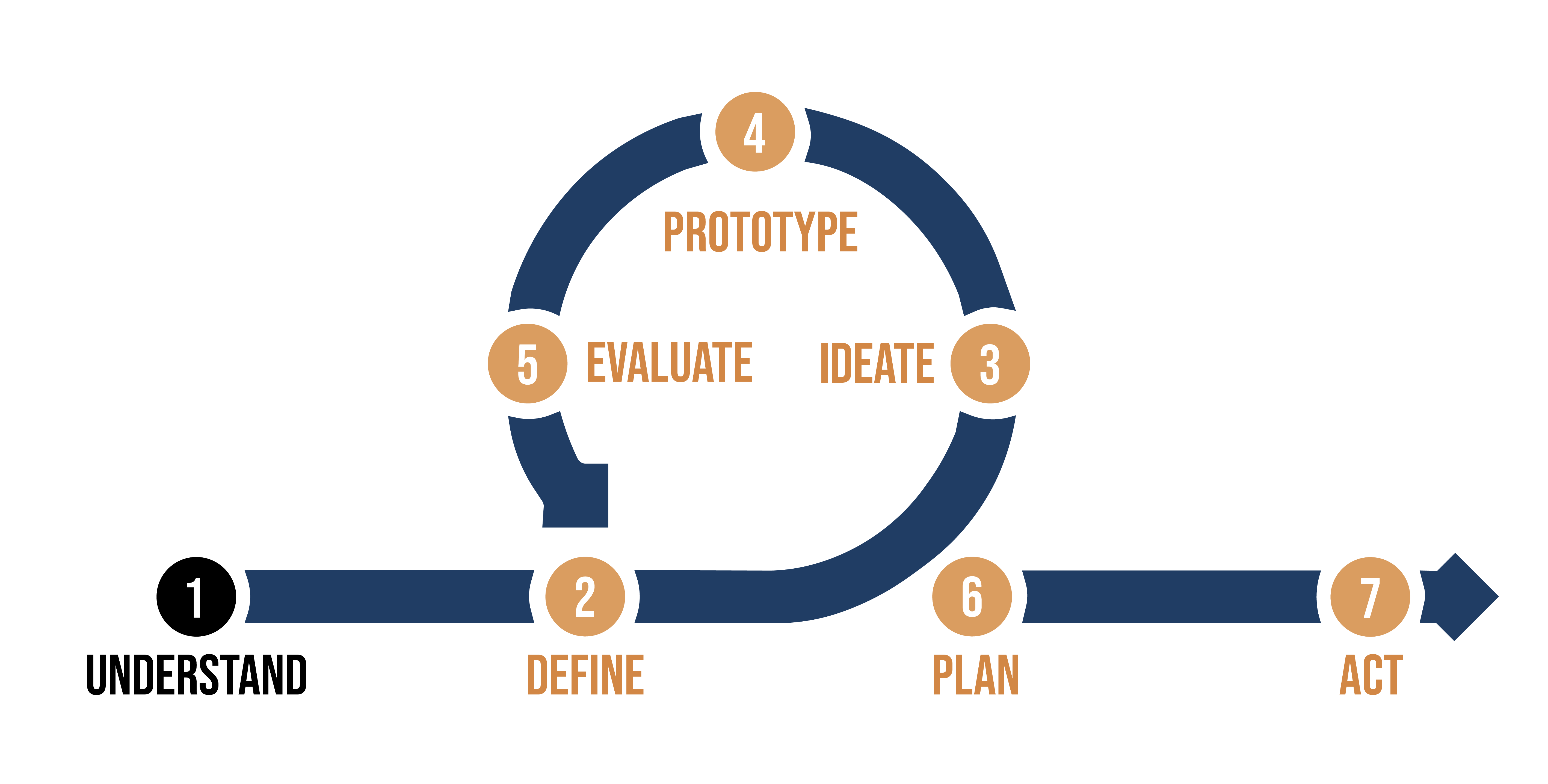 Collaborative Action Research in Design Process Model