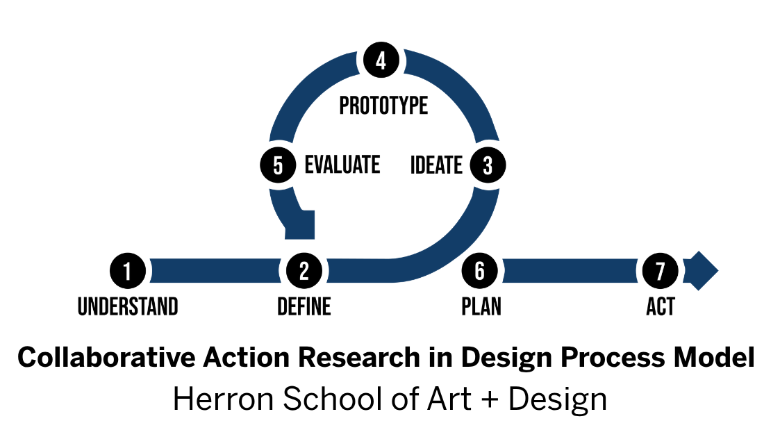 Stages of the design process: understand, define, ideate, prototype, evaluate, plan, and act.