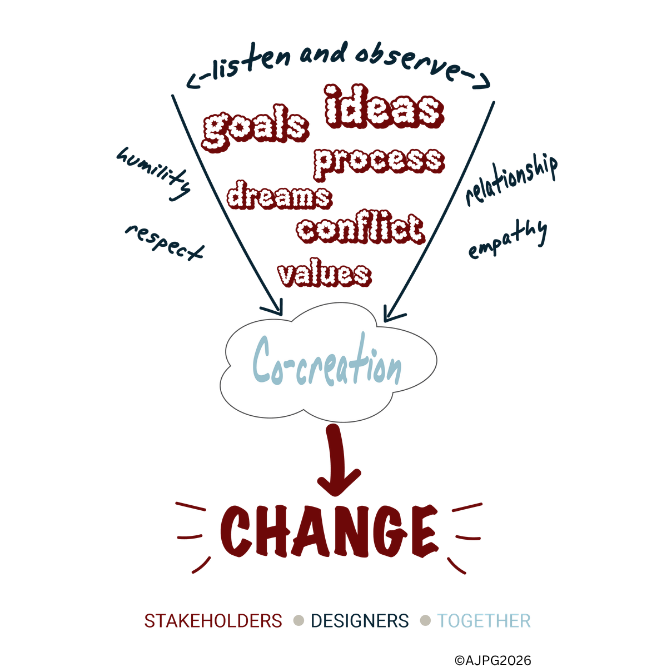 Co-creative process diagram, showing that designers need to approach stakeholders with respect and humility, helping them through the co-creative process.