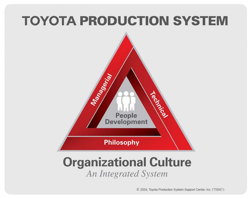 Diagram of the Toyota Production System Pillars, developing an integrated organizational culture through managerial, technical, and people development philosophies.